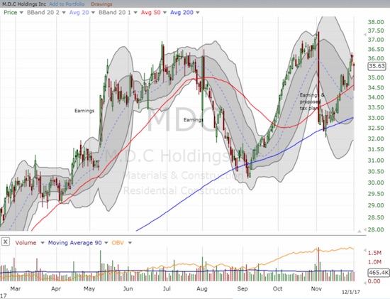 MDC had a near picture-perfect bounce of 200DMA support
