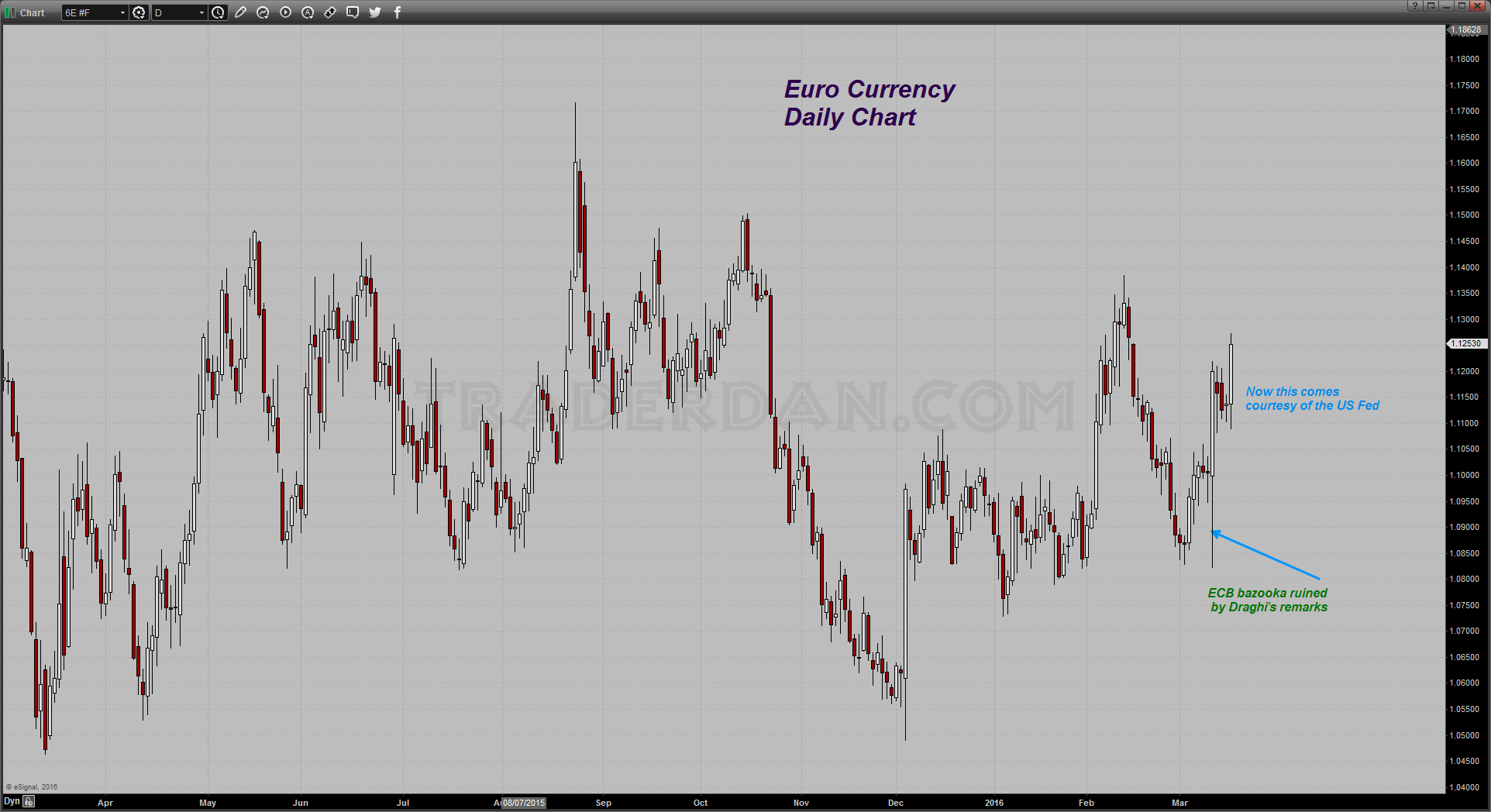 Euro Daily Chart