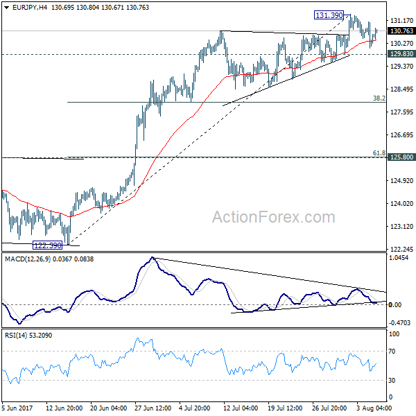 EUR/JPY 4 Hours Chart