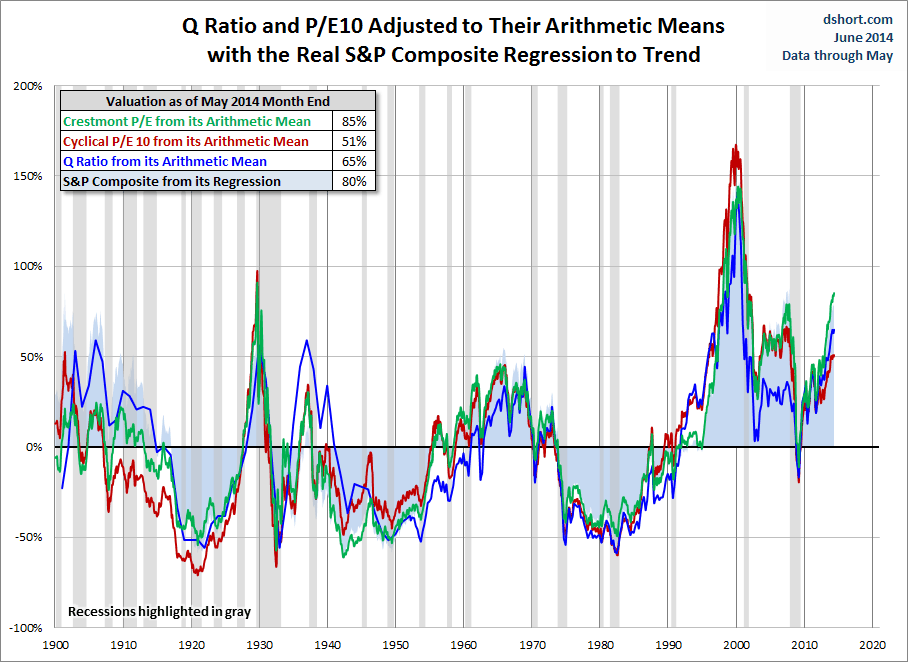 Q Ratio/ PE10/ Real S&P Charts (Arithmetic Mean)