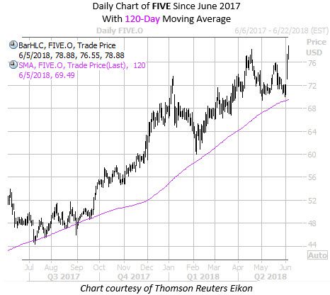 Daily Chart Of FIVE With 120 MA