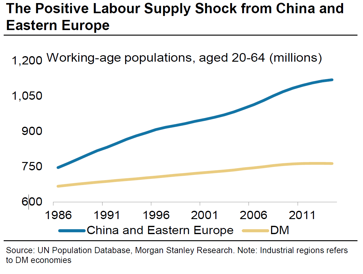 Labor Supply Shock from China, Eastern Europe 1986-2015