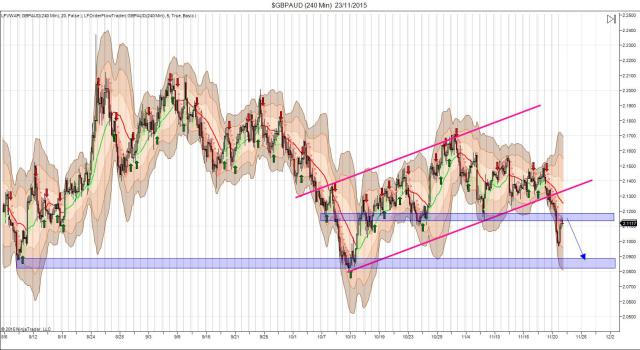 GBP/AUD 240 Minute Chart