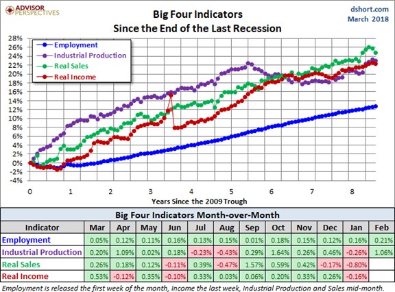 Big Four Indicators