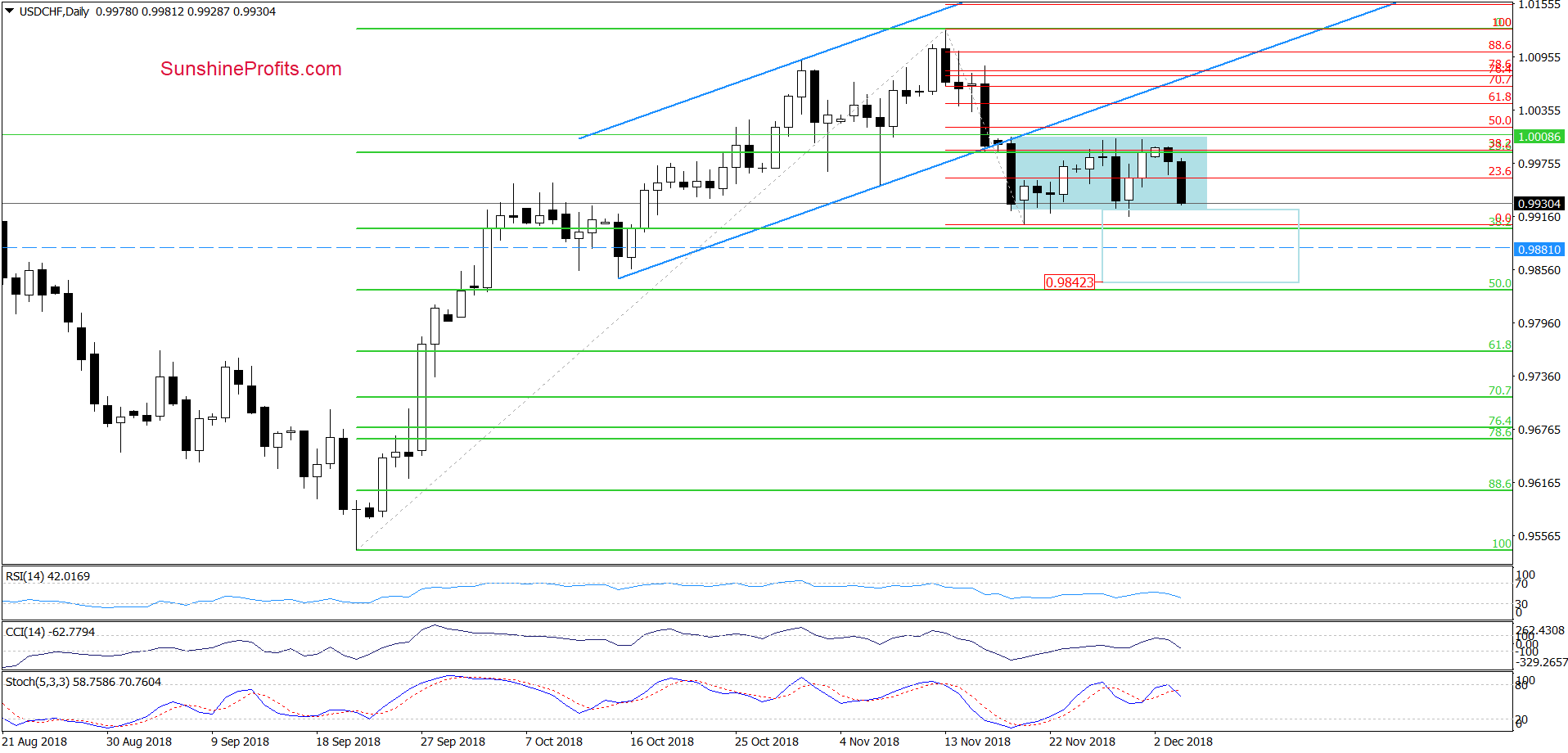 USD/CHF