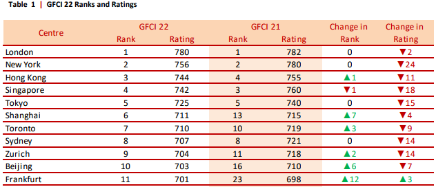 GFCI Rankings