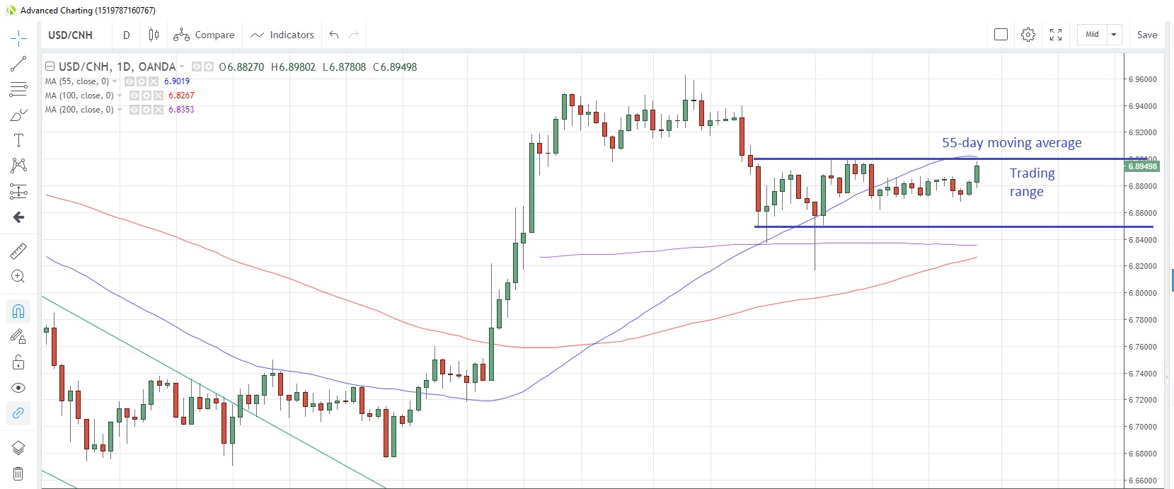 USDCNH Daily Chart