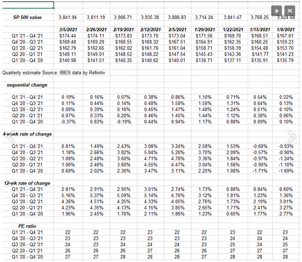 S&P 500 Weekly Earnings Update Revisions Continued Higher