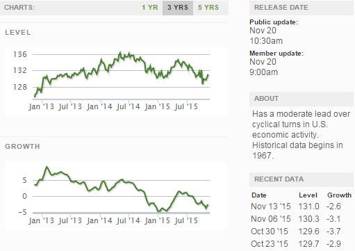 Current ECRI WLI Growth Index