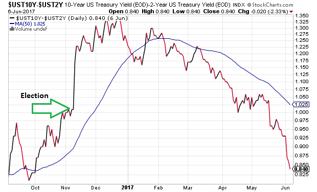 US 10-Y vs 2Y Daily