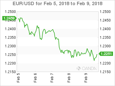 EUR/USD for Feb 5 to 9, 2018