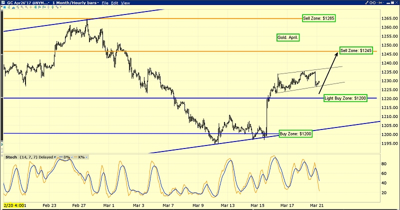 Hourly Gold