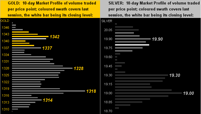 Gold & Silver 10 Day Market Profile Chart