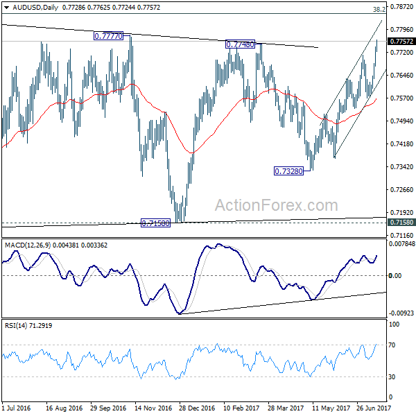 AUD/USD Daily Chart