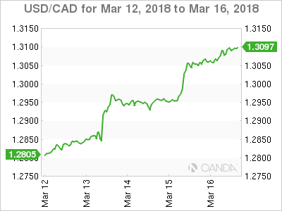 USD/CAD for Mar 12 - 16, 2018