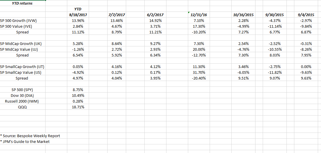 YTD Returns