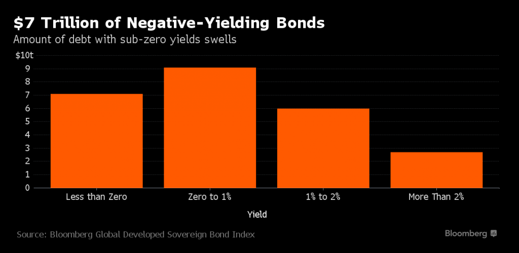 Amount Of Debt With Sub-Zero Yields Swells