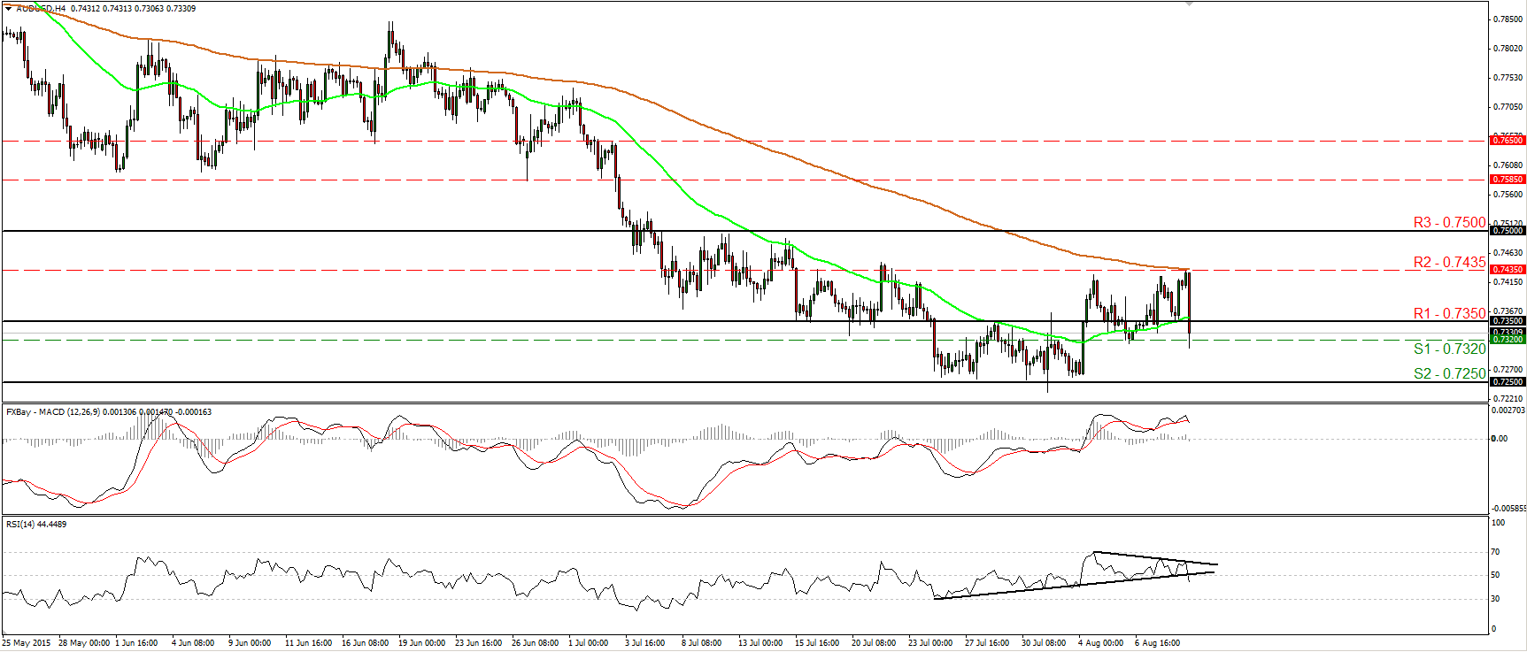 AUD/USD 4 Hour Chart