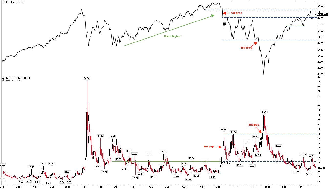 SPX, VIX