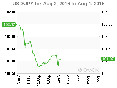 USD/JPY Chart