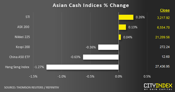 Asian Cash Indices % Change