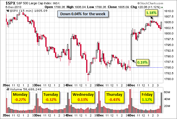 S&P 500 For The Week