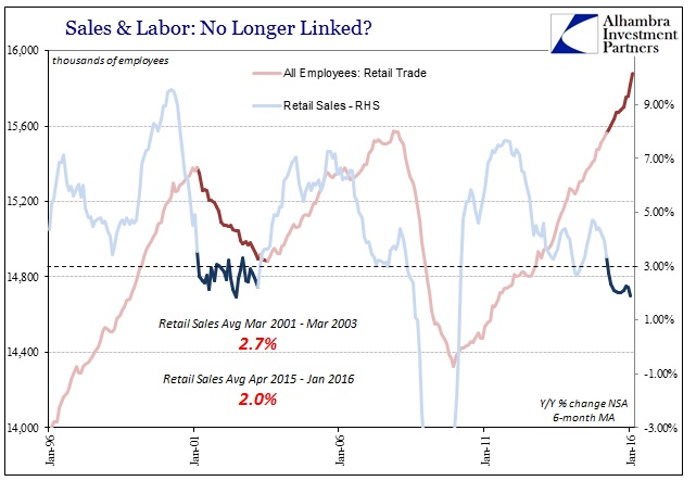 Payrolls Retail Trade 2001-2015