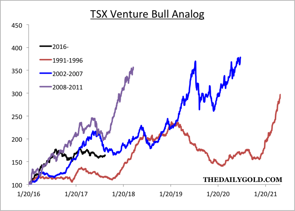 TSX Venture Bull Analog