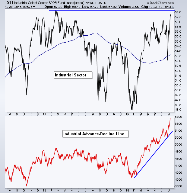 Industrial Select Sector SPDR