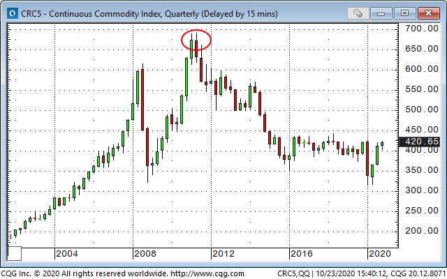 Continous Commodity Index Quarterly Chart