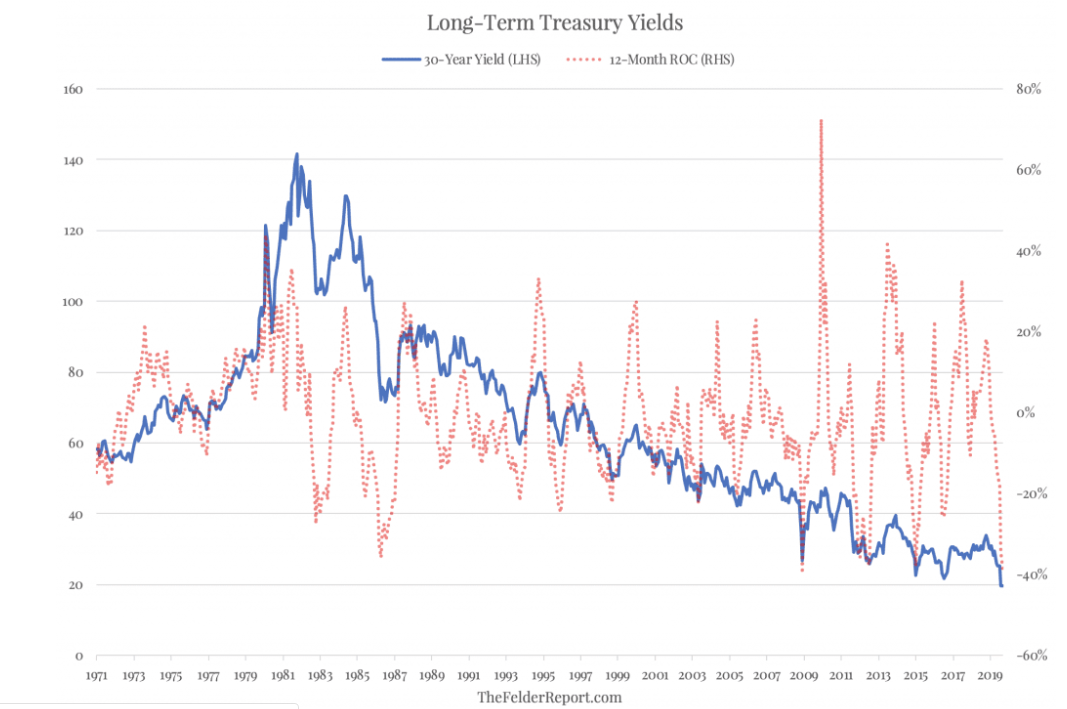 Long-Term Treasury Yields 1971-2019