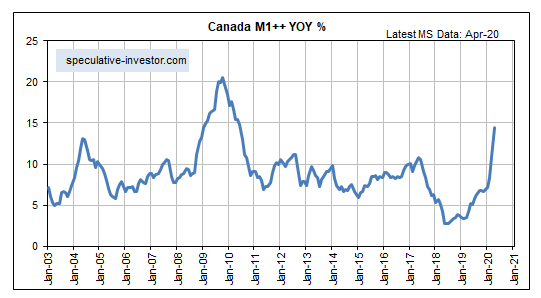 Canada M1 ++ Chart