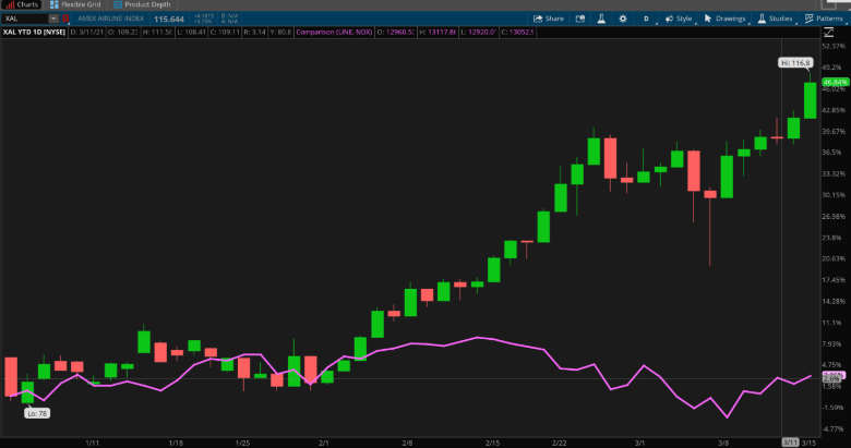 XAL And NASDAQ 100 Chart.