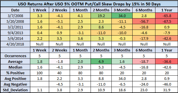 USO Returns Post Signal