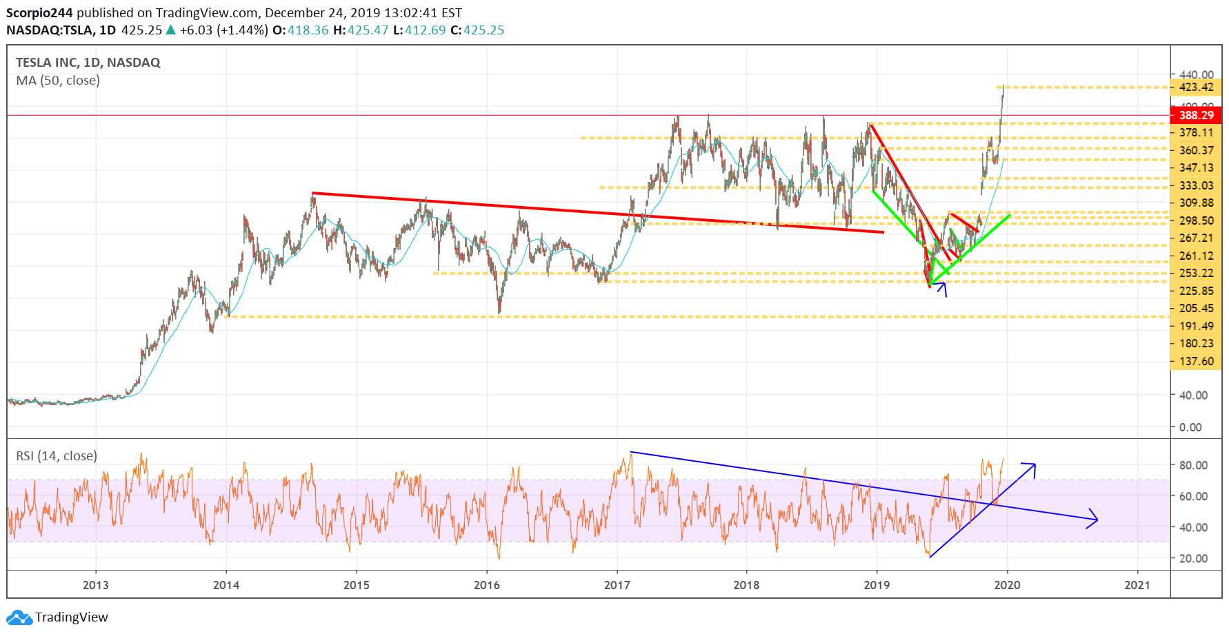 Tesla Inc Daily Chart