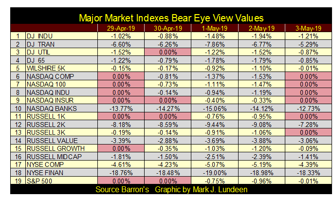 Major Market Indexes Bear Eye View Values