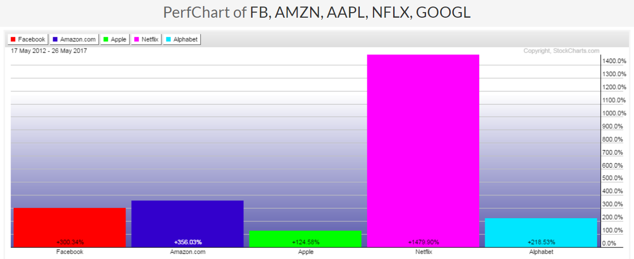 FAANG Stock Performance Bar Chart 2012-2017