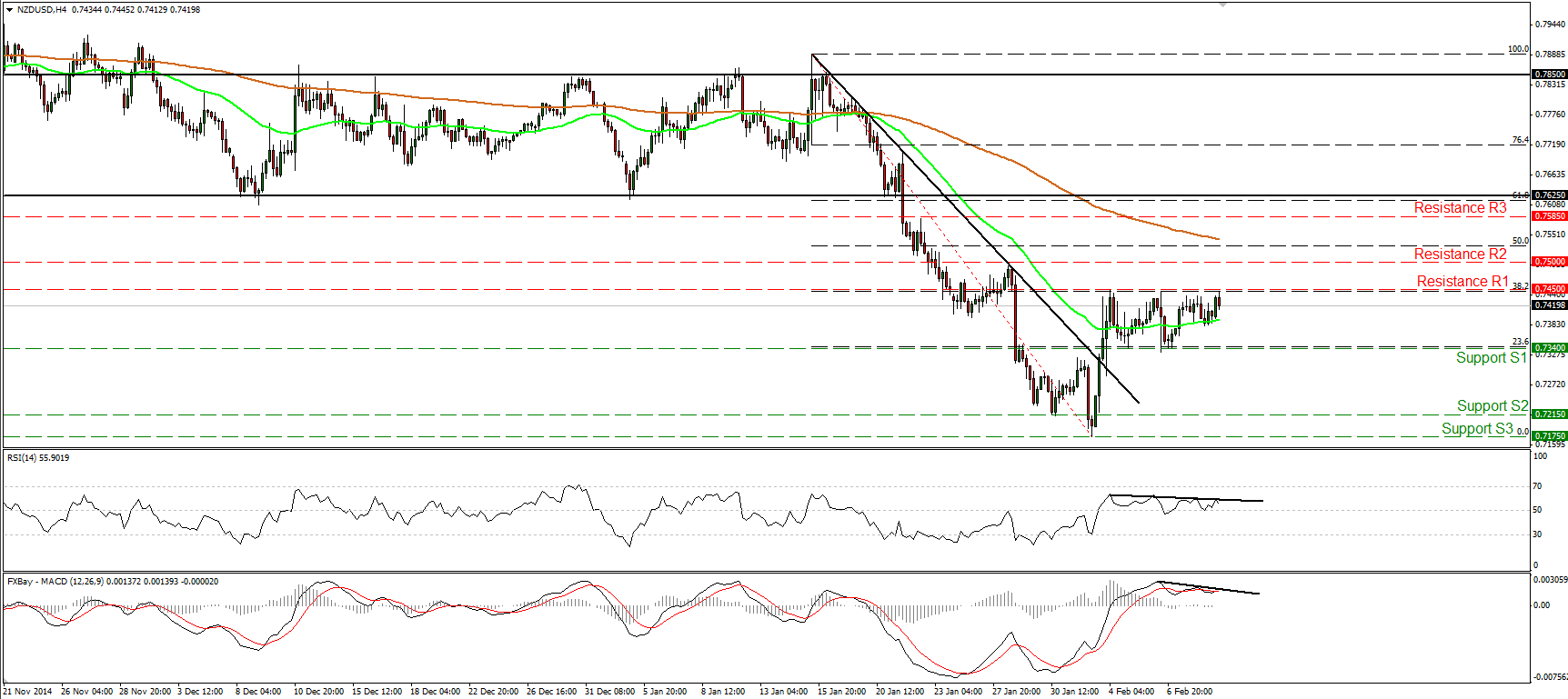 NZD/USD 4-Hour Chart