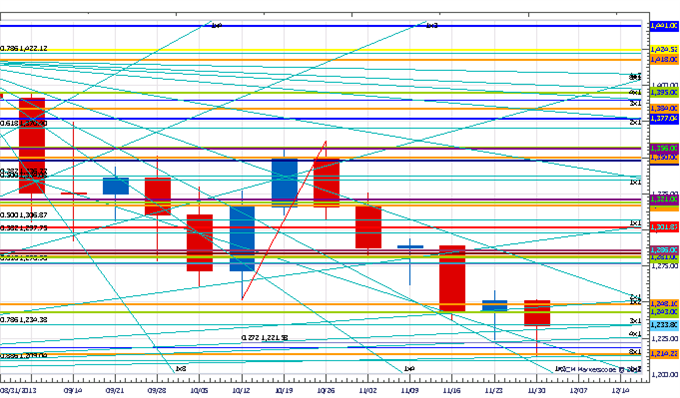 Gold: Weekly Price And Time