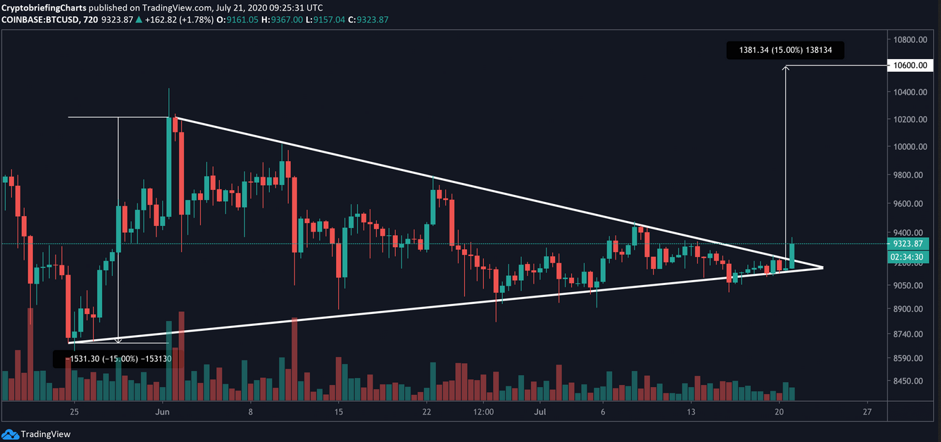 BTC/USD Chart