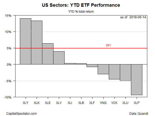 US Sectors :YTD ETF Performance