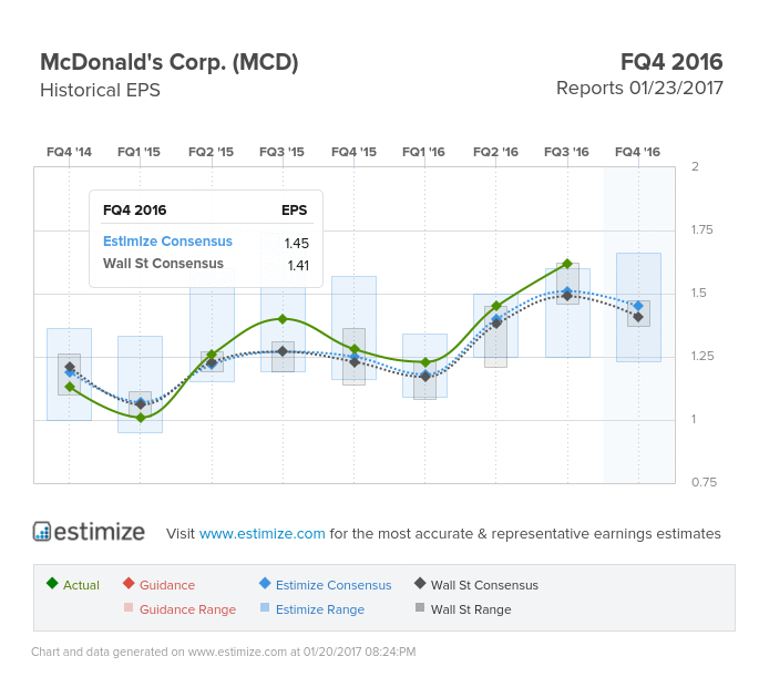 McDonald’s Corp EPS