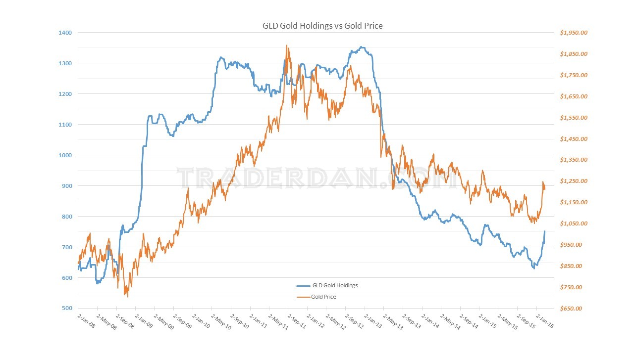 GLD Holdings vs Gold Price 2008-2016