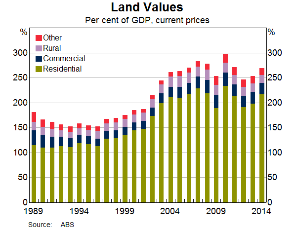 Land Values