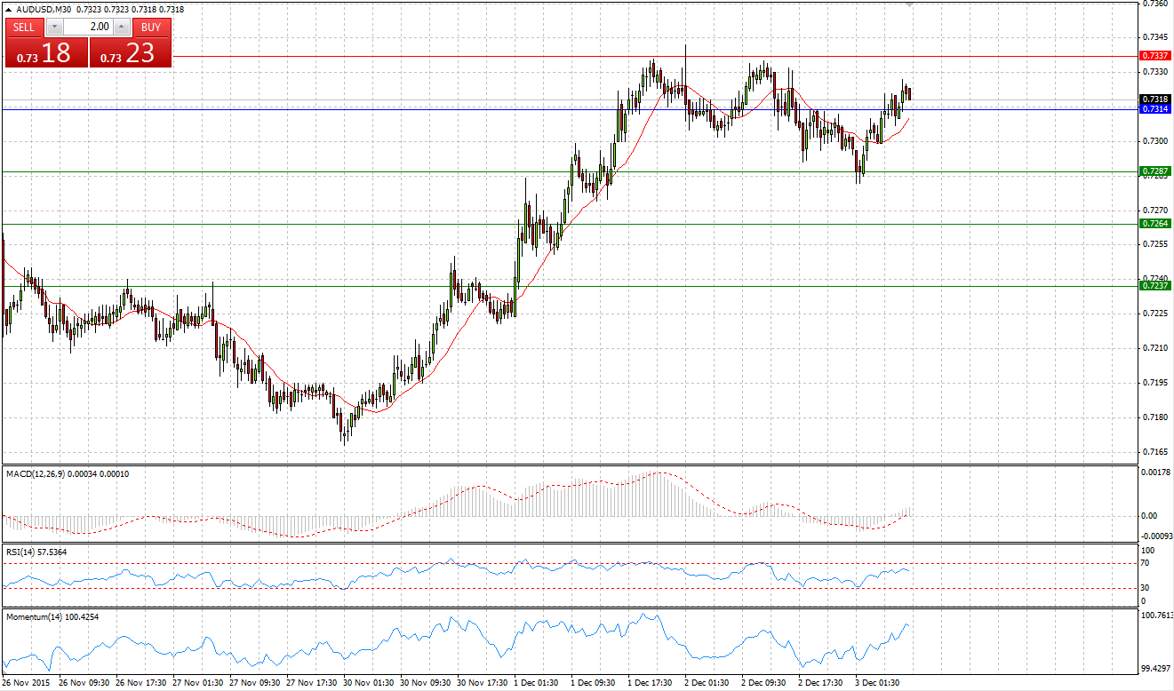 AUD/USD Chart