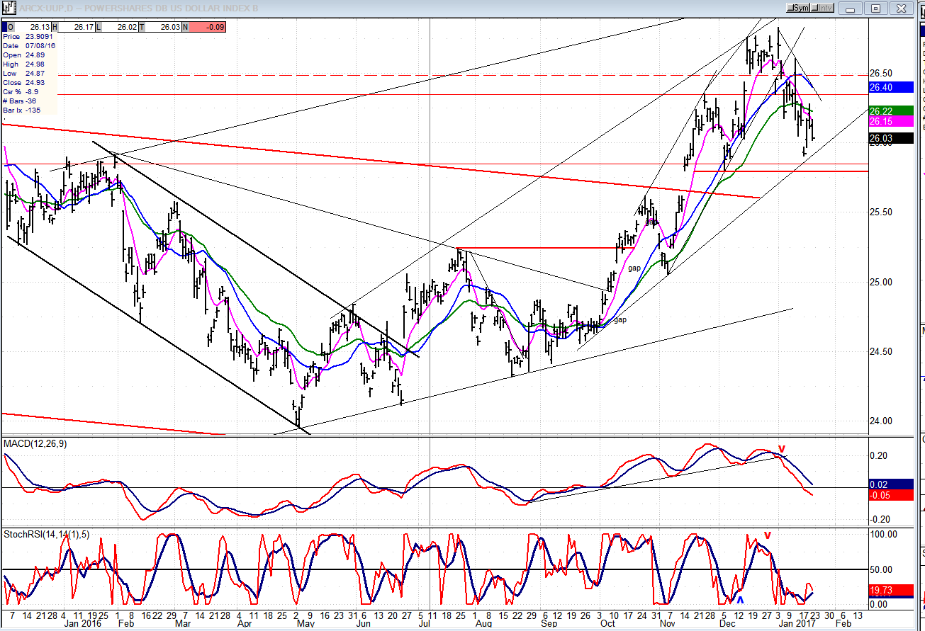 UUP Chart