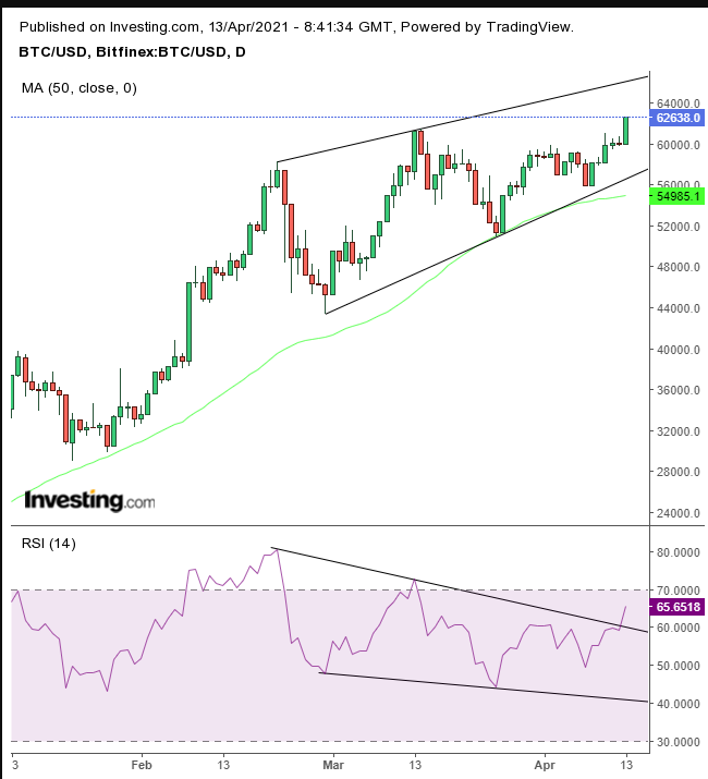 Bitcoin Daily