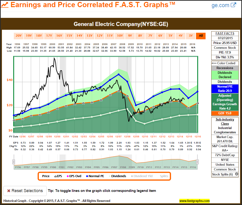 GE Earnings and Price
