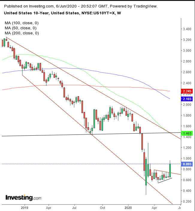 UST 10Y Daily