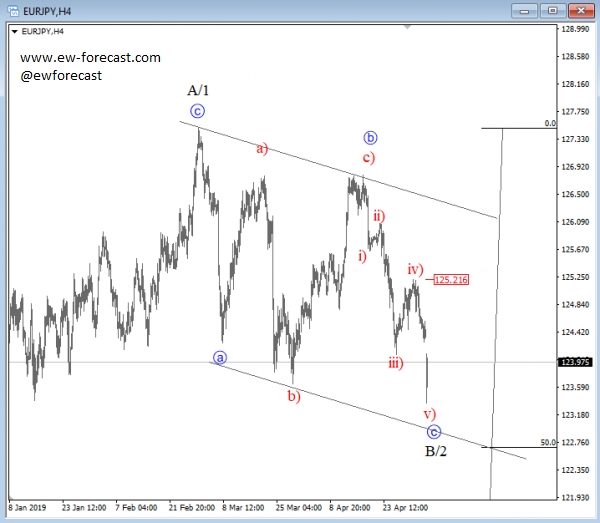 EUR/JPY, 4 Hour